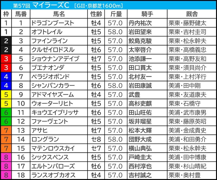 【マイラーズC／枠順】フルゲートの今年はシックスペンスに「0.0.1.8」の試練　“連対率45.5％”単複回収値100超えの軸候補は