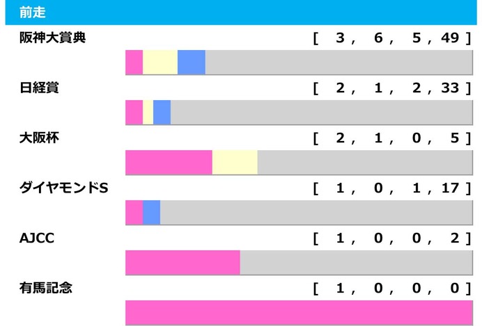 【天皇賞春／前走ローテ】クロワデュノールの大阪杯組は「過去2勝」が強力プッシュ　ヘデントールは“不振データ”に該当