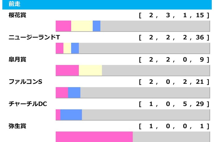【NHKマイルC／前走ローテ】爆穴候補は“単回収値506”のGIII組　ダイヤモンドノットは「0.0.0.9」該当で黄信号