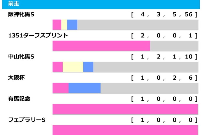 【ヴィクトリアマイル／前走ローテ】特注は“馬券内率30.8%”の距離短縮組　エンブロイダリーら阪神牝馬組は過信禁物か
