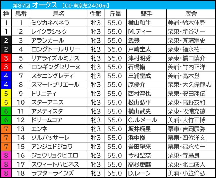 【オークス／枠順】人気サイドは外枠勢が“高回収”　想定4人気以下なら内枠×好位「0.3.0.2」で要注目
