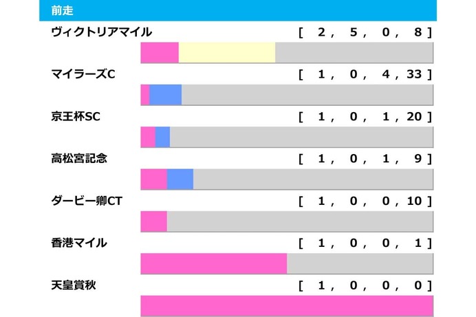 【安田記念／前走ローテ】ガイアフォースは“馬券内率80％”に浮上なら軸推奨　マイラーズC組も当日人気に注目