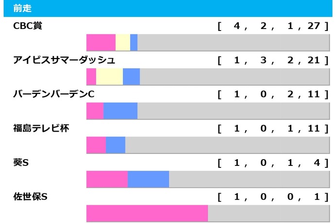 【北九州記念／前走ローテ】混戦極める夏競馬のハンデ重賞　2年連続で馬券圏内馬を輩出する“王道ローテ”に着目
