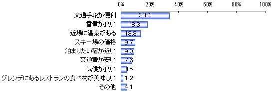 スキー場を決める上で最も重要なもの