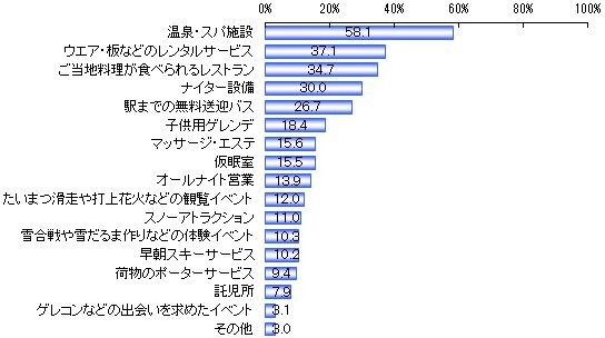 スキー場にあったら嬉しいサービス・設備について