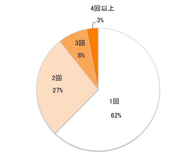 家族や友人と行う（参加する）クリスマスパーティの回数を教えてください