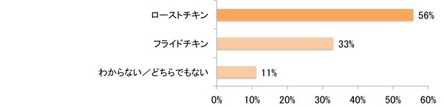 クリスマスチキンを作るとしたら、どちらの方が作りたいですか？