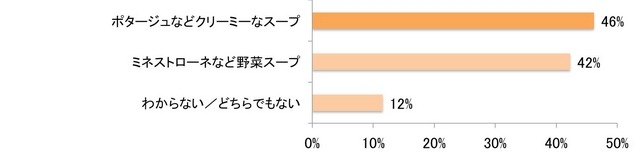 クリスマスにスープを作るとしたら、どちらの方が作りたいですか？