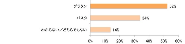 クリスマスに作るとしたら、どちらの方が作りたいですか？