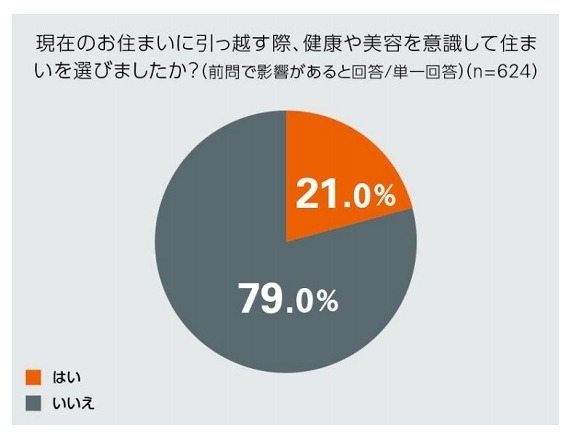 住み替え時に検討したポイント