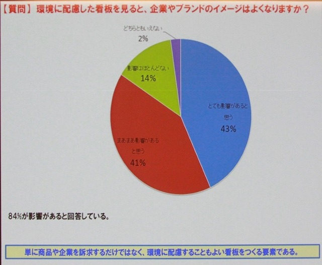 看板と企業イメージのアンケート