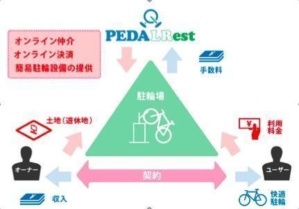 自転車創業は、オンライン署名キャンペーン「新都知事とつくろう、TOKYO自転車シティ」への賛同を表明した。