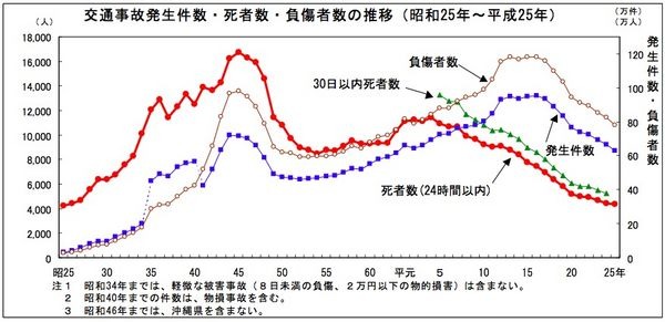 警視庁は2013年中の交通事故死者数は4373人で前年と比べ38人減少し、13年連続で死者数が減少したことを発表した。全体の死者数のうち、2303人が65歳以上の高齢者。238人が飲酒運転による死亡事故となった。