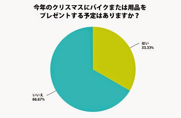 今年のクリスマスプレゼントにバイクまたは用品をプレゼントする予定はありますか？