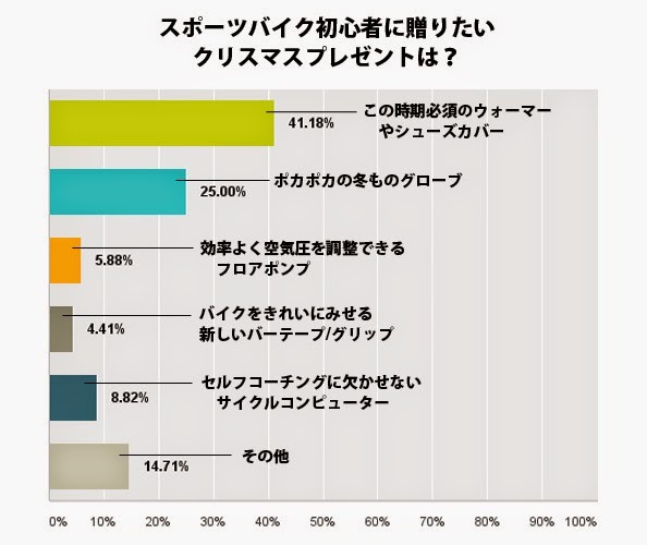 スポーツバイク初心者に贈りたいクリスマスプレゼントは？