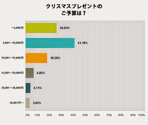 クリスマスプレゼントのご予算は？