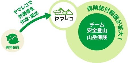 安全な山登りを楽しむプロジェクト「チーム安全登山」がサイトを公開。登山計画書の作成と提出を支援する。