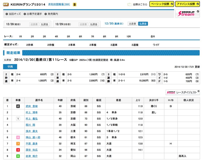 一発賞金1億円超のKEIRINグランプリで謹慎明けの武田豊樹が初優勝
