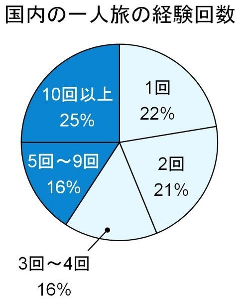 「星のや」、「リゾナーレ」、「界」など全国30か所で旅館・リゾートを運営する星野リゾートでは、一人旅の魅力を紹介する特設Webページ「大人の自由な一人旅」の公開に合わせて、「経験者に聞く、一人旅に関するアンケート調査」を行った。