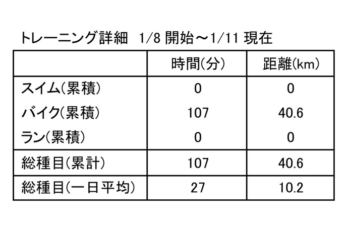 トレーニングデータ（2015/1/11）