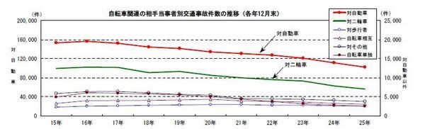 自転車が交通事故の当事者のなかで最も過失が重い人となる第1当事者、それに次いで過失が重くなる第2当事者となった交通事故件数「自転車関連事故」は全国で12万1040件で、交通事故全体に占める割合が19.2％となった。2013年度の統計。
