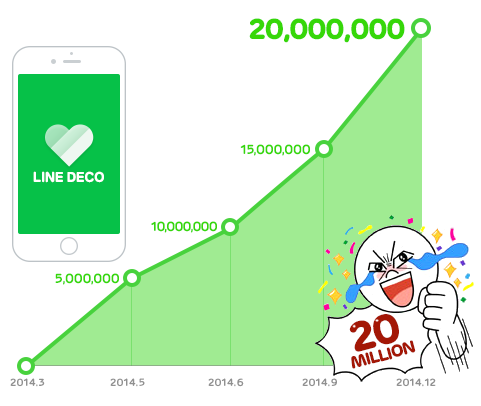 スマートフォン着せ替えアプリ「LINE DECO」、9か月で2000万ダウンロード達成