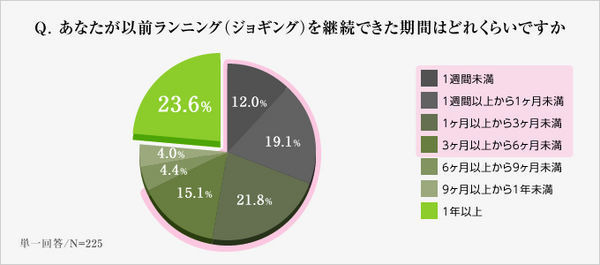 ランニングを始めた人のうち67％が、6か月以内に辞めてしまったそうです。スポーツウェアの製造と販売を手がけるデサントが、昨秋行ったアンケート調査の結果です。