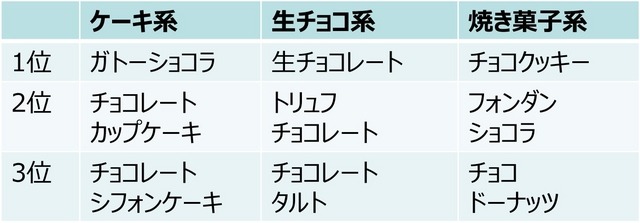 手づくりチョコレートの種類でもらって嬉しいものは？