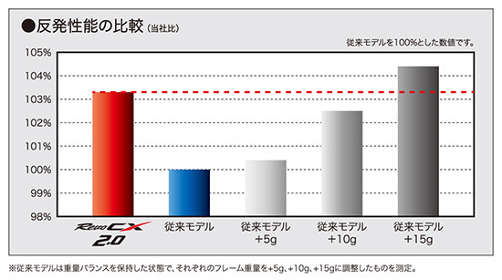 全豪ダブルスで優勝した上地結衣選手使用モデル スリクソン「REVO CX」