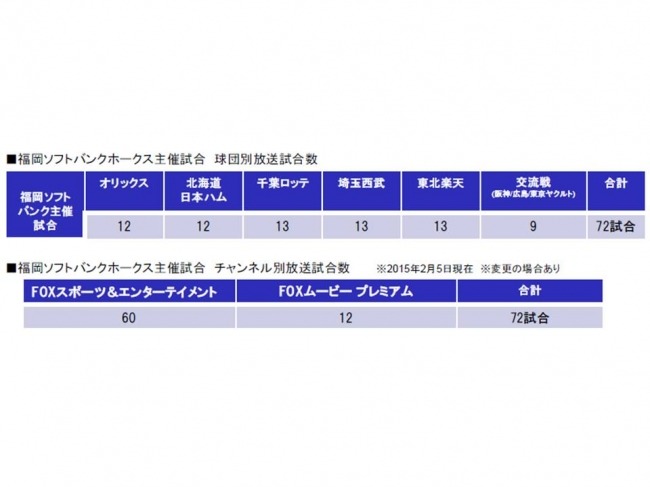 FOX SPORTS、福岡ソフトバンクホークス主催公式戦72試合を完全生中継