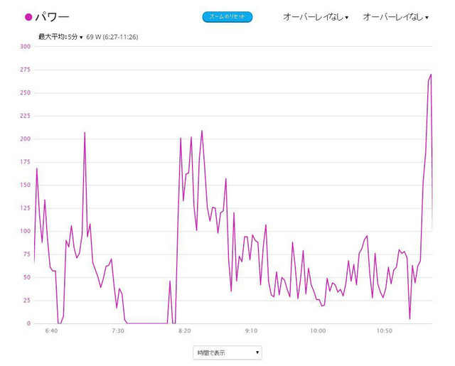 パワーのグラフを拡大表示。この時、5秒、1分、5分、20分ごとに平均化させて表示することができる