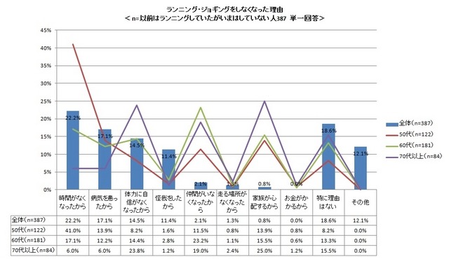 ランニング・ジョギングをしなくなった理由