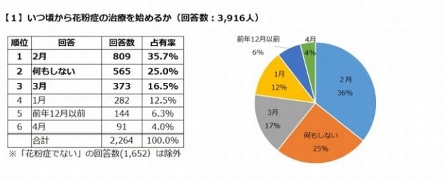 いつ頃から花粉症の治療を始めるか