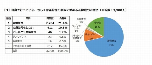 自身や家族の花粉症の治療法