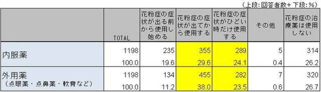 花粉症の治療薬を使用するタイミング