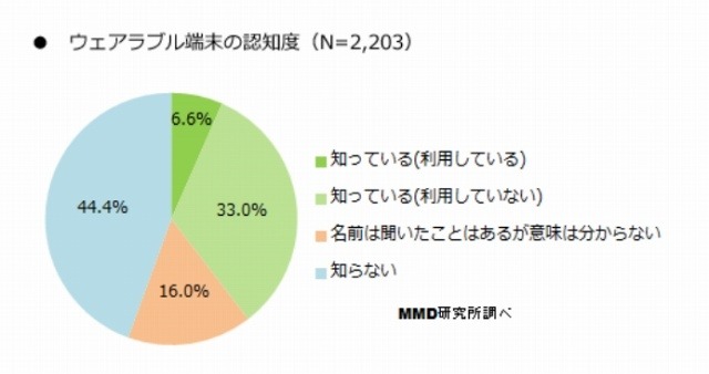 ウェアラブル端末の認知度