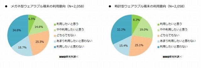 メガネ型／時計型ウェアラブル端末の利用意向