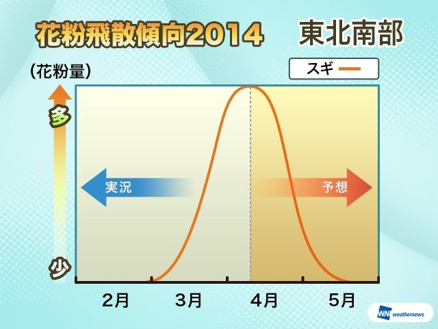 花粉の飛散傾向