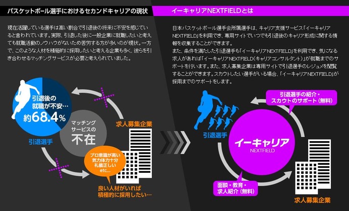 プロバスケット選手の引退後の就職活動を支援「イーキャリアNEXTFIELD」が登場