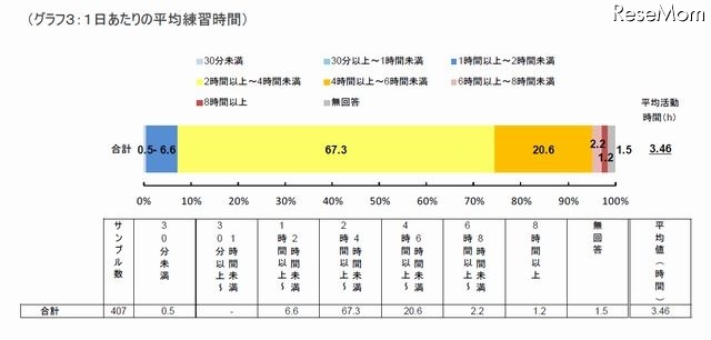 1日あたりの平均練習時間