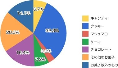 どのようなお返しを用意する予定ですか？