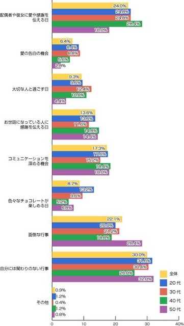 あなたにとって、バレンタインデー・ホワイトデーとはどのようなものですか？