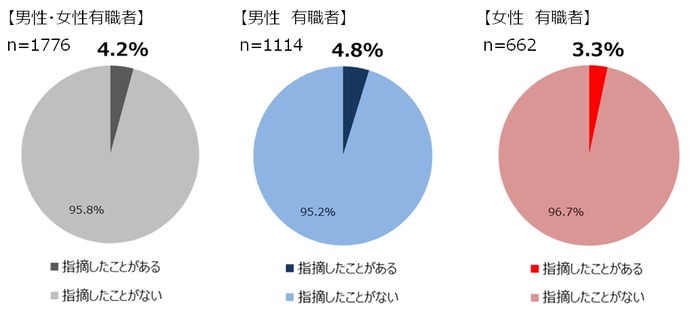 女性の約6割が「緊張したときのワキ汗」を感じている！…汗の悩みに関する意識調査