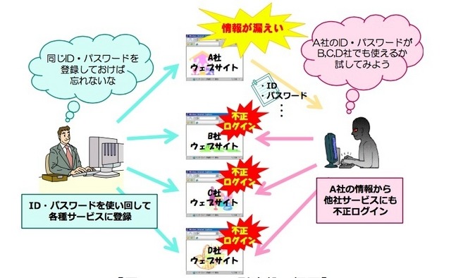 平成26年だけでも約80万件の攻撃を受けたことが判明している「リスト型攻撃」の概要（画像は公開資料より）