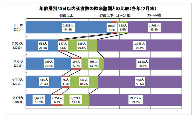 年齢層別30日以内死者数の欧米諸国との比較