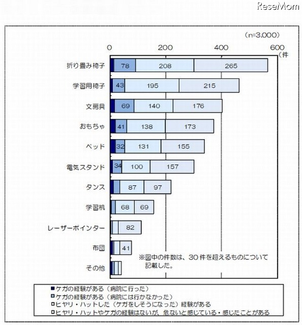 子ども部屋で使う製品に関連した危険