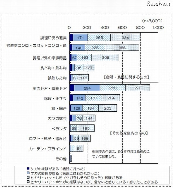 その他の家庭内の製品に関連した危険