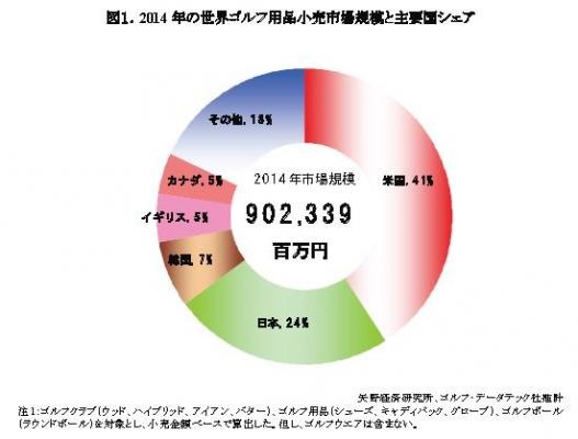 世界ゴルフ用品小売市場の調査…上位5カ国で小売市場規模の82%を占める