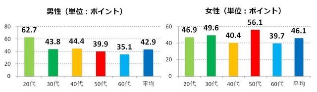 20代／30代／40代／50代／60代／平均