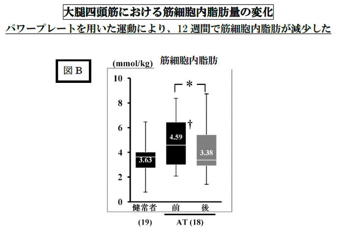 3次元加速度トレーニングマシン「パワープレート」で脂肪肝が減少